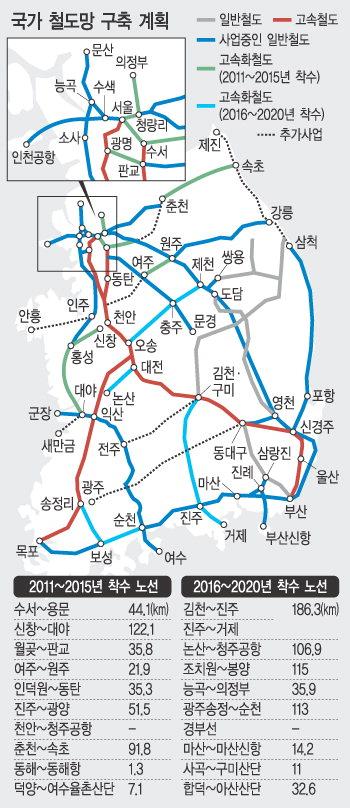 국가철도망구축계획