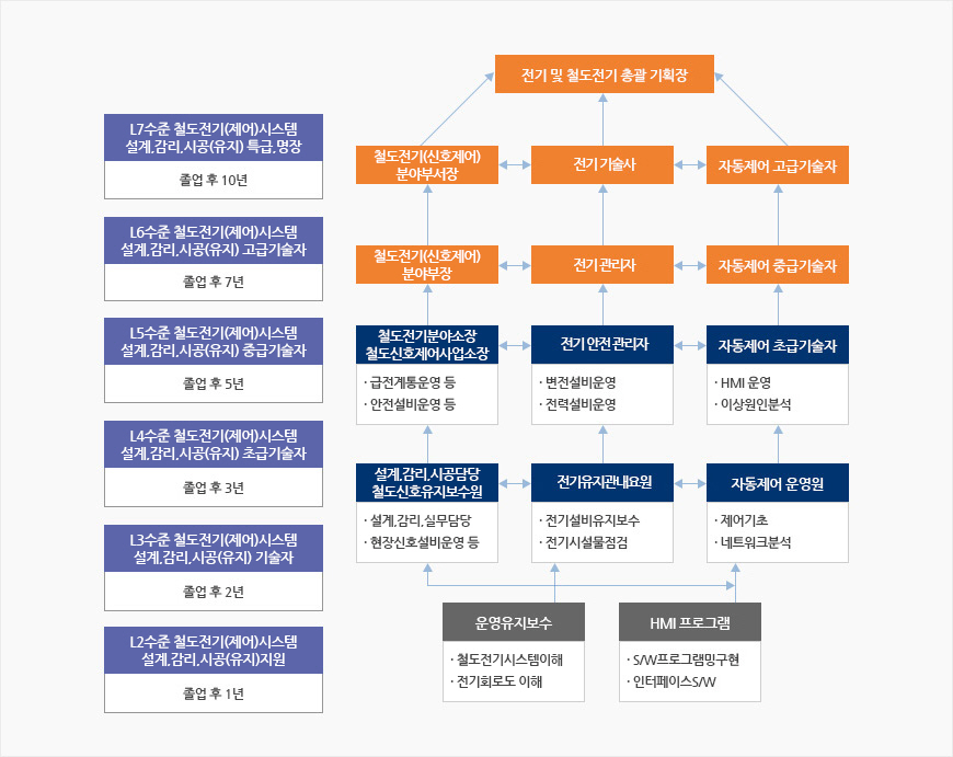 철도전기신호전공
						2수준(입직자) : 철도차량 설계/제작/유지보수 입직자(반 숙련 기술자)-설계도면 읽기,기계 부품 가공 및 조립, 유지보수 측정
						3수준(준초급) : 철도차량 설계/제작/유지보수 현장감독-설계 계산 및 도면 작성, 기계 가공 조립, 유지보수 작업
						4수준(초급) : 철도차량 설계/제작/유지보수 현장감독-설계 계산 및 검토,부품 조립 및 유지보수 작업반장
						5수준(중급) : 철도차량 설계 준전문가-철도차량시스템 철도요소부품, 철도차량 생산기술 준전문가, 철도차량 유지보수 준전문가
						6수준(고급) : 철도차량 설계 전문가-철도차량시스템,철도요소부품, 철도차량 생산기술 전문가, 철도차량 유지보수 전문가
						7수준(특급) : 철도차량 설계 기획 및 관리자, 철도차량 설계 기획 및 관리자, 철도차량 설계 기획 및 관리자